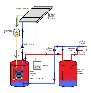 Bradley Electrical, Plumbing, Heating, Alternative Energy | Solar Hot Water