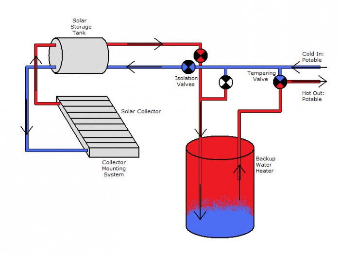 Bradley Electrical, Plumbing, Heating, Alternative Energy | Solar Hot Water